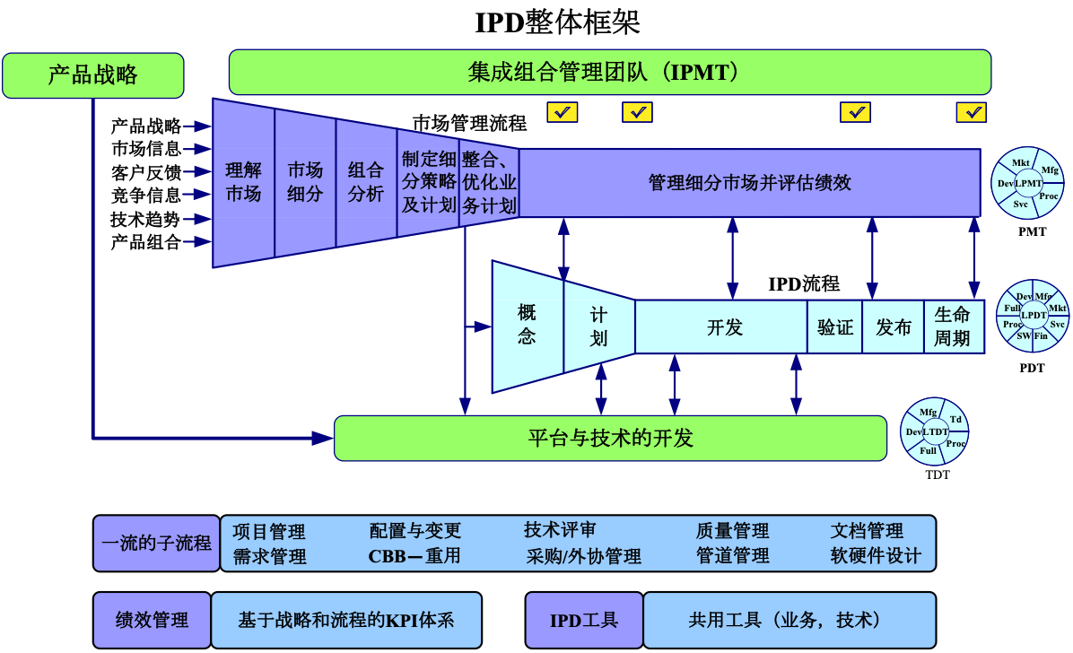 思考：如何打造一个优秀的研发体系