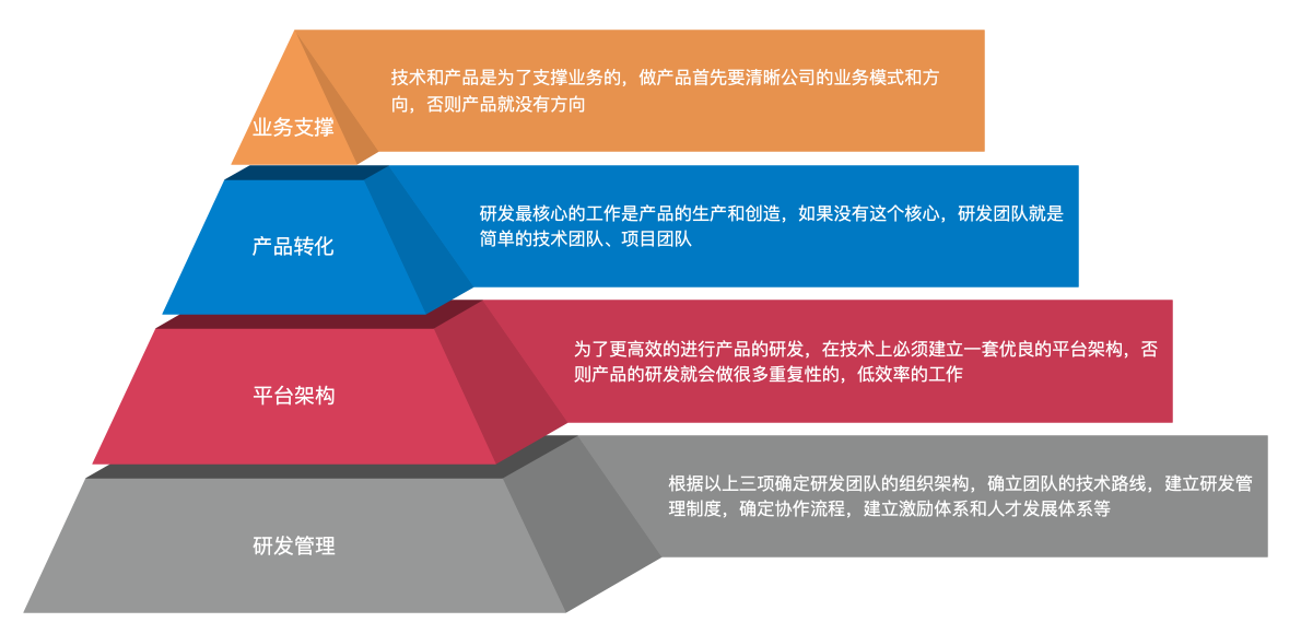 思考：如何打造一个优秀的研发体系