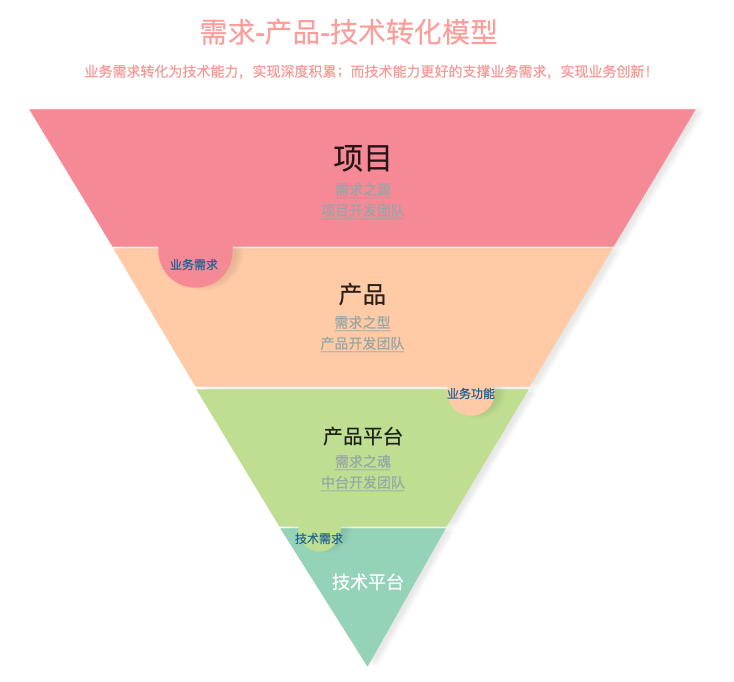 思考：如何打造一个优秀的研发体系
