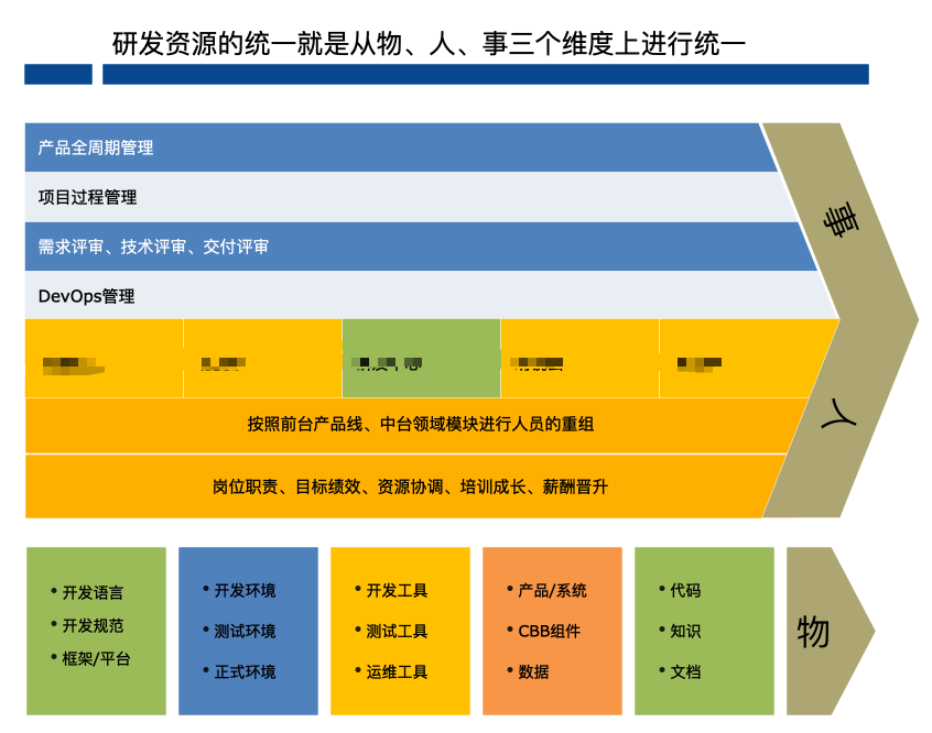 思考：如何打造一个优秀的研发体系