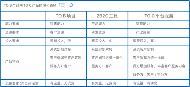 产业互联网下的To C产品的演化趋势