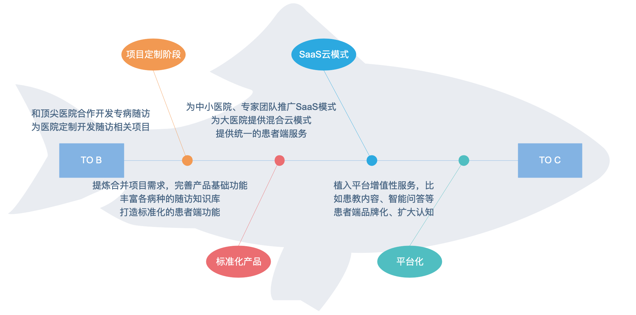 产业互联网下的To C产品的演化趋势