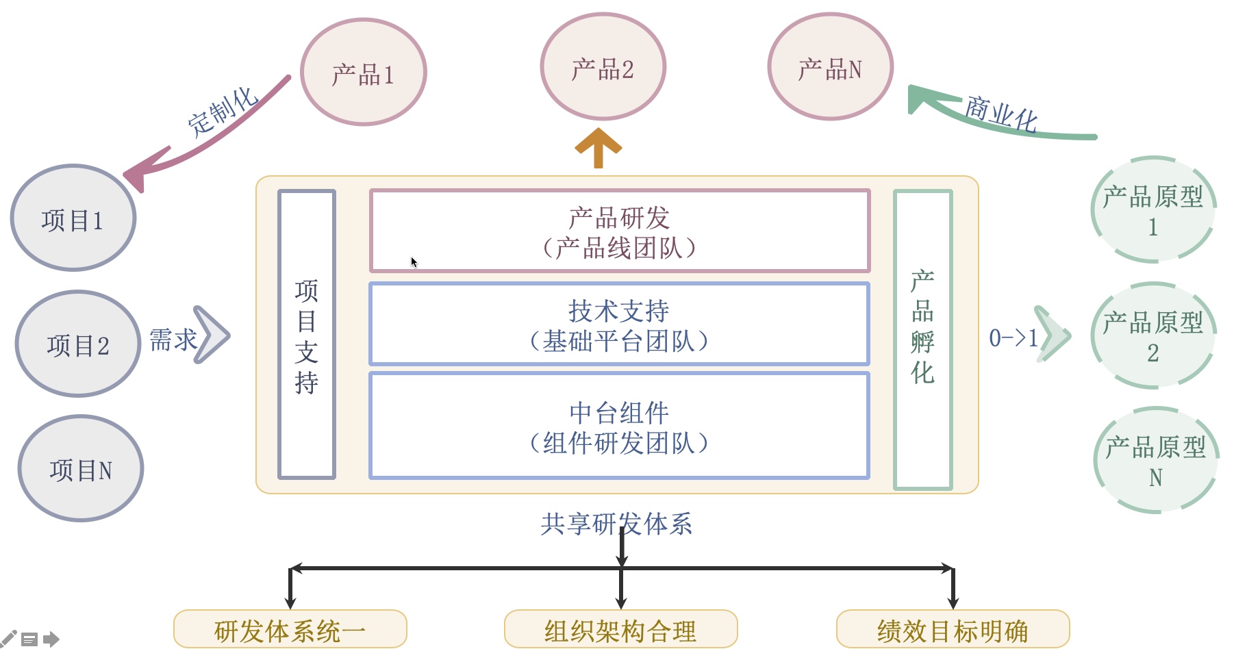 共享研发体系