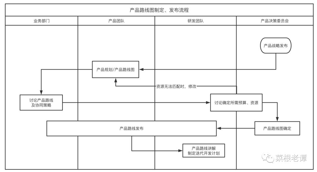 产品规划可以变化,但要把握节奏 产品规划可以变化,但要把握节奏