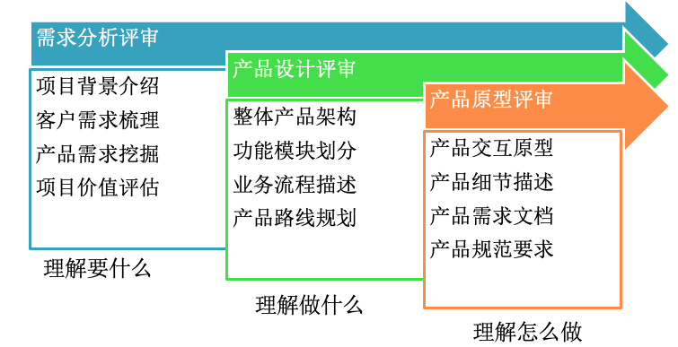 产品战术可以简化，但要保持顺畅