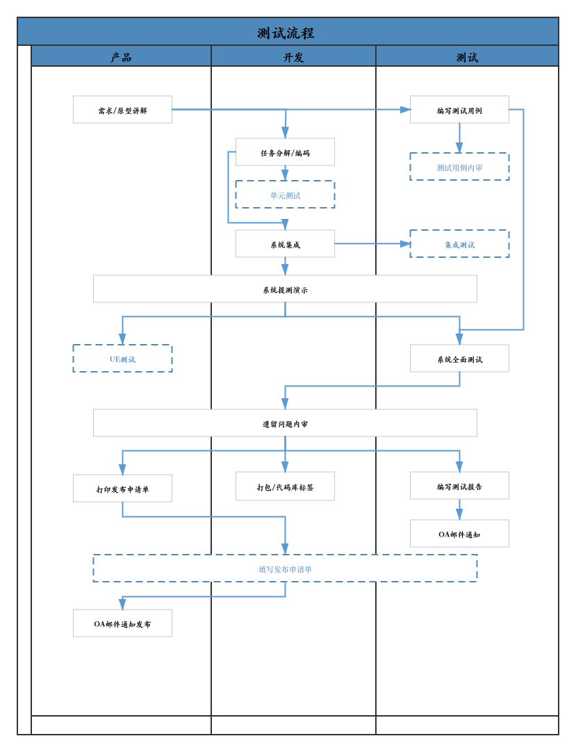 产品战术可以简化，但要保持顺畅