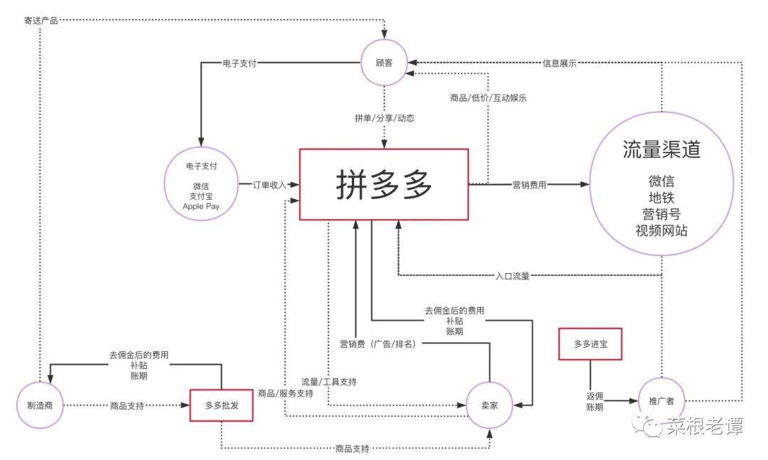 拼多多是不是你的菜？送一份详细的PDD商业模式分析