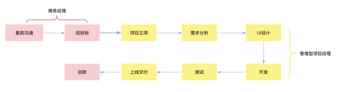项目经理想甩锅,没门!扒一扒项目经理的责权范围 项目经理想甩锅,没门!扒一扒项目经理的责权范围