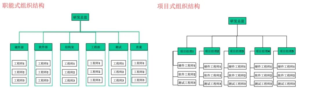 莫让虚线管理形同虚设,再论研发组织的设计逻辑 莫让虚线管理形同虚设,再论研发组织的设计逻辑