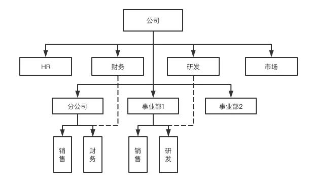 莫让虚线管理形同虚设,再论研发组织的设计逻辑 莫让虚线管理形同虚设,再论研发组织的设计逻辑