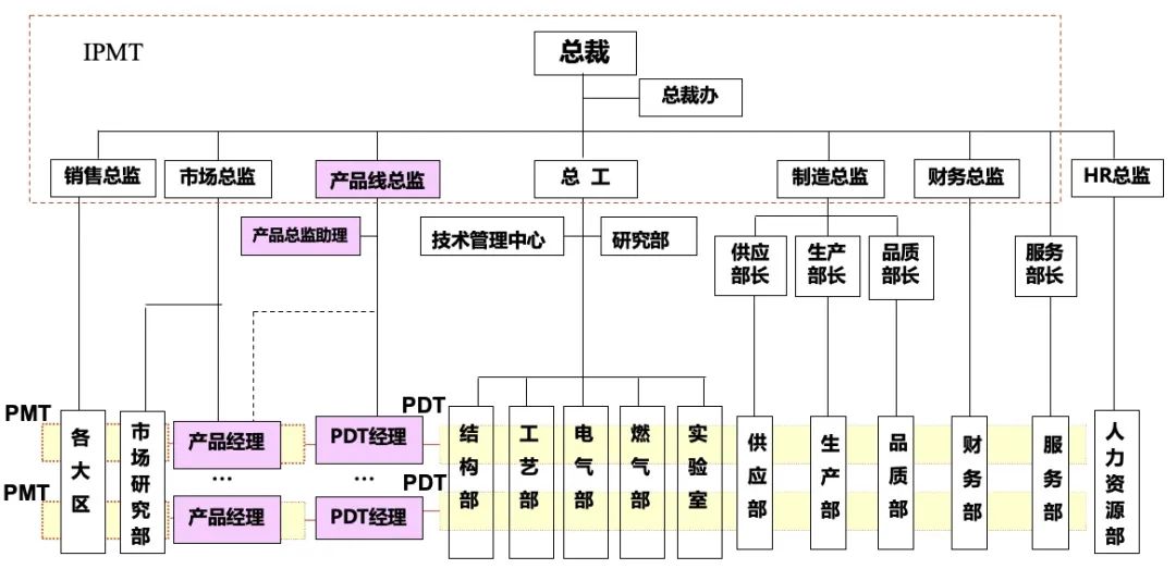 莫让虚线管理形同虚设,再论研发组织的设计逻辑 莫让虚线管理形同虚设,再论研发组织的设计逻辑