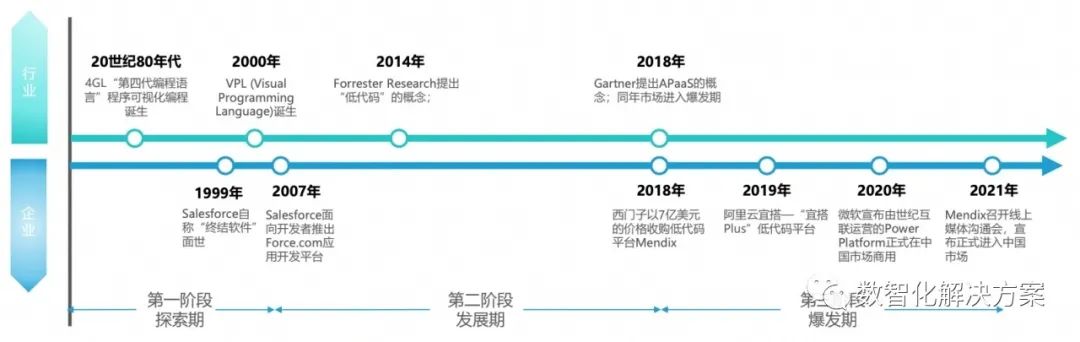 低代码开发是新瓶装老酒吗？