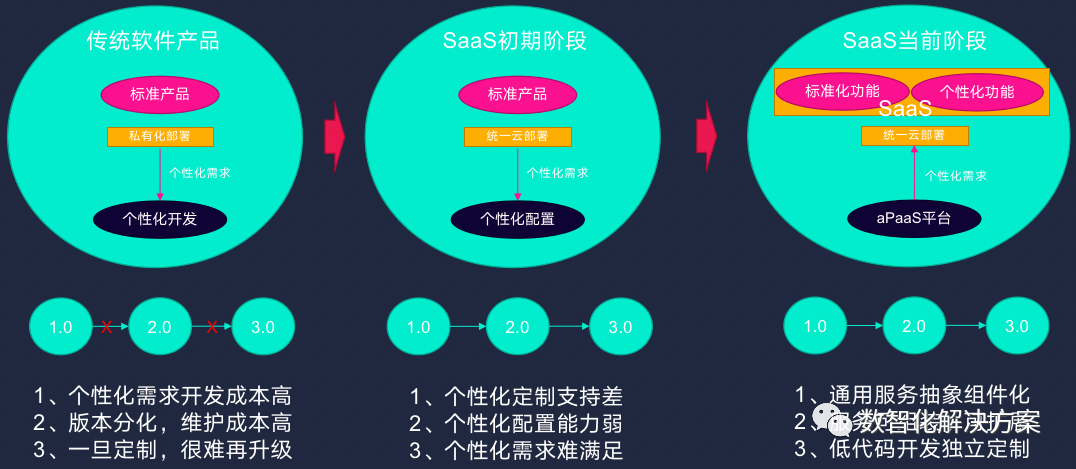 低代码开发是新瓶装老酒吗？
