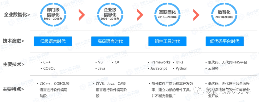 低代码开发是新瓶装老酒吗？
