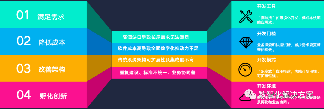 低代码开发是新瓶装老酒吗？