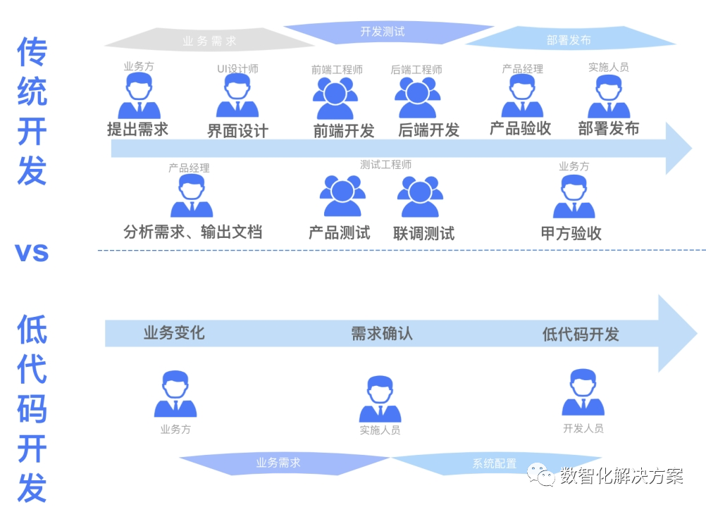 低代码开发是新瓶装老酒吗？