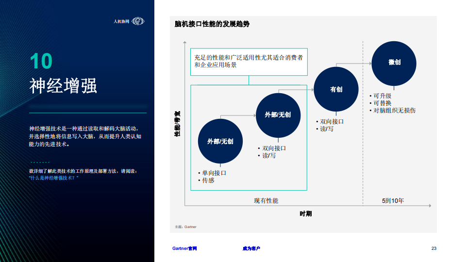 2025年十大战略技术趋势-Gartner-2024-27页_22